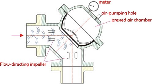 Esquema ilustrativo que muestra cómo el amortiguador de golpe de ariete de Z-Tide absorbe el impacto del golpe de ariete mediante una cámara de aire.